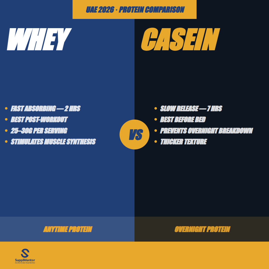 Whey vs Casein Protein UAE 2026 — Which Should You Buy for Muscle?