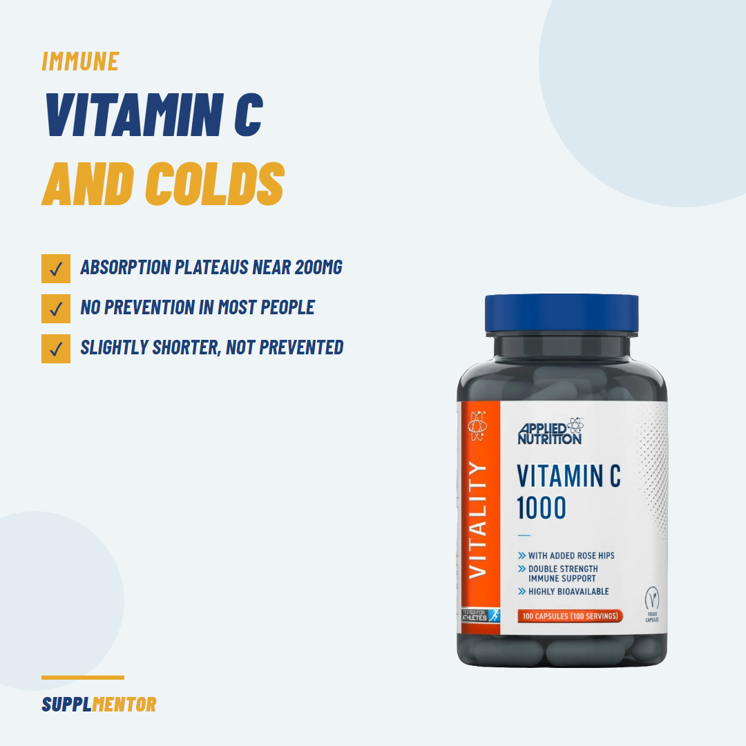 Applied Nutrition Vitamin C 1000mg tub beside three notes: absorption plateaus near 200mg, no prevention in most people, slightly shorter colds