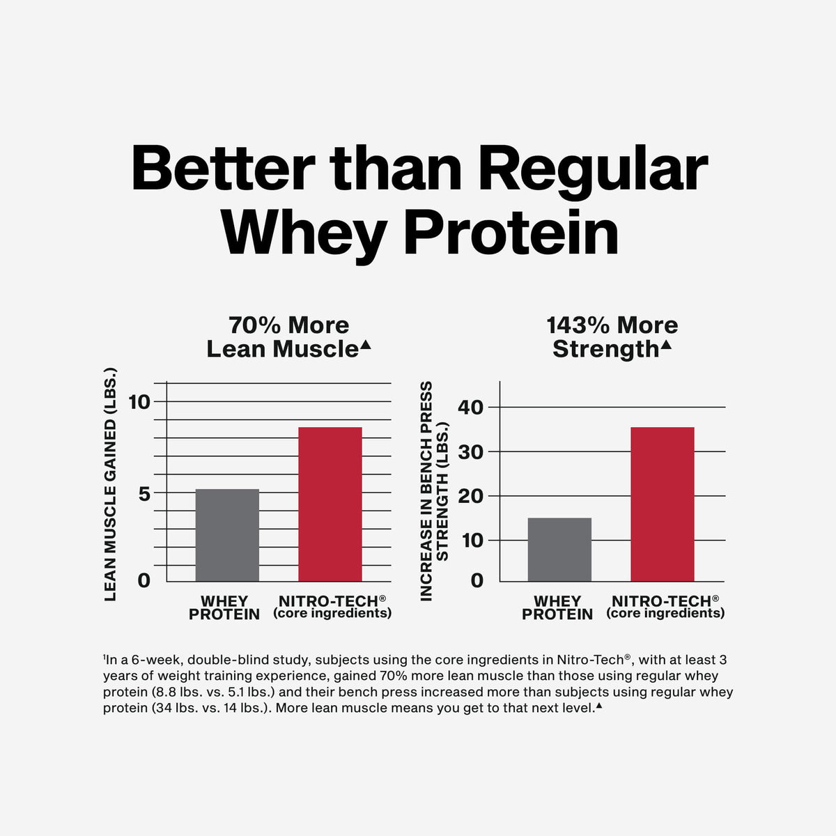 MuscleTech Nitro Tech Whey Protein 4lb supplement facts and nutritional information label